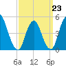 Sayreville tide chart for Monday, March 23, 2026