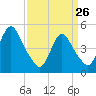 Sayreville tide chart for Thursday, March 26, 2026