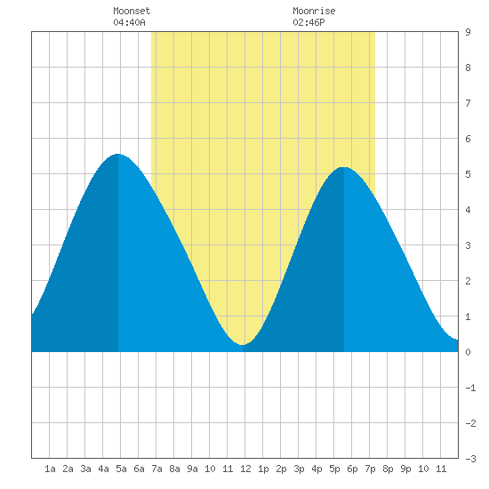 Sayreville tide chart for Saturday, March 28, 2026