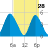 Sayreville tide chart for Saturday, March 28, 2026