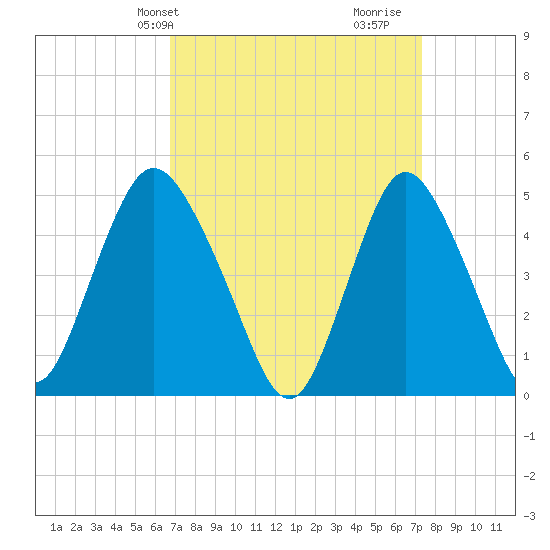 Sayreville tide chart for Sunday, March 29, 2026