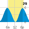 Sayreville tide chart for Sunday, March 29, 2026