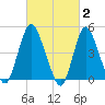 Sayreville tide chart for Monday, March 2, 2026