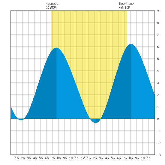 Sayreville tide chart for Tuesday, March 31, 2026