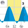 Sayreville tide chart for Tuesday, March 3, 2026