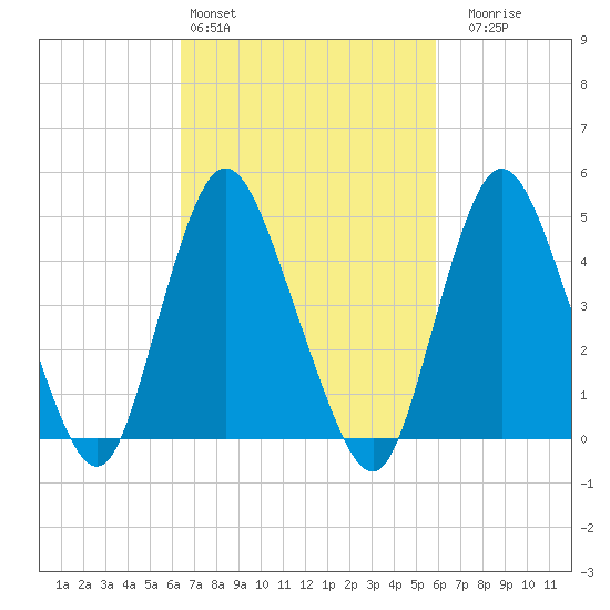 Sayreville tide chart for Wednesday, March 4, 2026