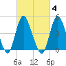 Sayreville tide chart for Wednesday, March 4, 2026