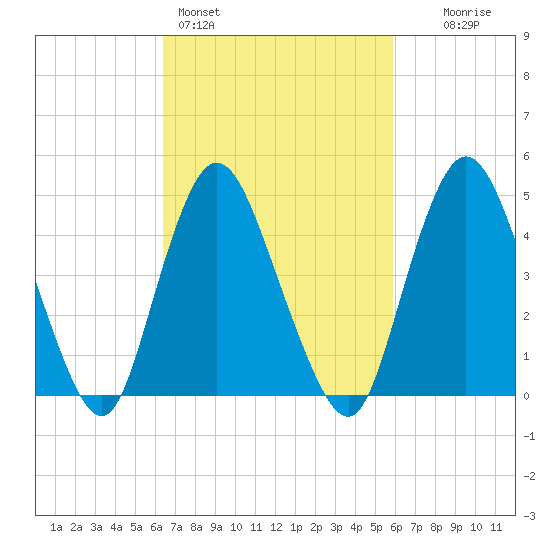 Sayreville tide chart for Thursday, March 5, 2026