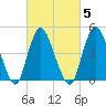 Sayreville tide chart for Thursday, March 5, 2026