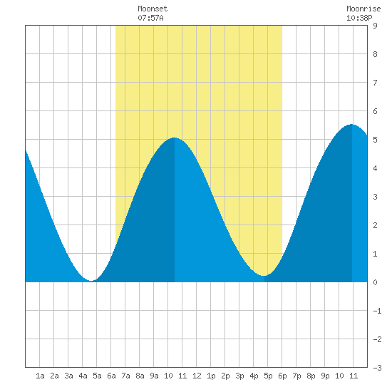 Sayreville tide chart for Saturday, March 7, 2026