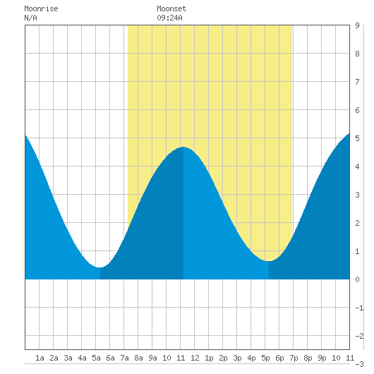 Sayreville tide chart for Sunday, March 8, 2026