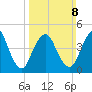 Sayreville tide chart for Sunday, March 8, 2026