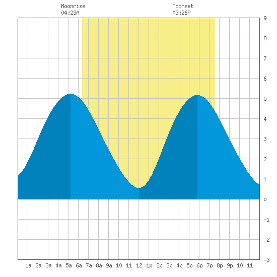 Sayreville tide chart for Monday, April 13, 2026
