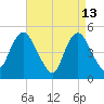Sayreville tide chart for Monday, April 13, 2026