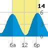 Sayreville tide chart for Tuesday, April 14, 2026