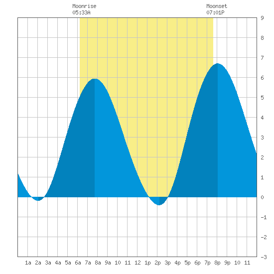 Sayreville tide chart for Thursday, April 16, 2026
