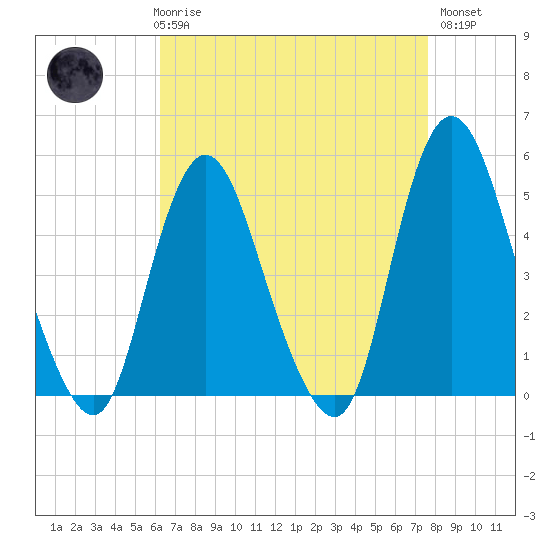 Sayreville tide chart for Friday, April 17, 2026