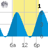 Sayreville tide chart for Wednesday, April 1, 2026