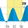 Sayreville tide chart for Monday, April 20, 2026