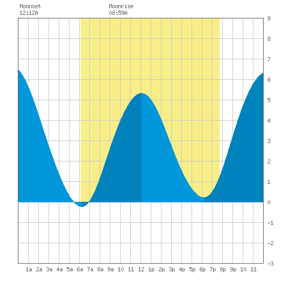Sayreville tide chart for Tuesday, April 21, 2026