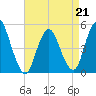 Sayreville tide chart for Tuesday, April 21, 2026