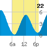 Sayreville tide chart for Wednesday, April 22, 2026