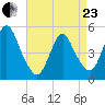 Sayreville tide chart for Thursday, April 23, 2026