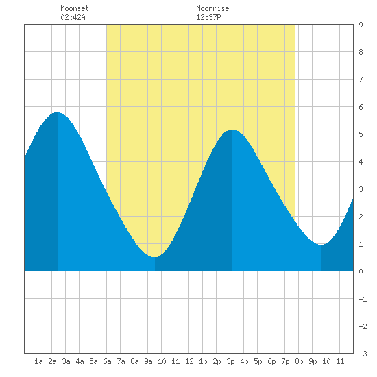 Sayreville tide chart for Friday, April 24, 2026