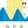 Sayreville tide chart for Friday, April 24, 2026