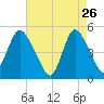 Sayreville tide chart for Sunday, April 26, 2026
