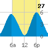 Sayreville tide chart for Monday, April 27, 2026