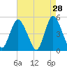 Sayreville tide chart for Tuesday, April 28, 2026