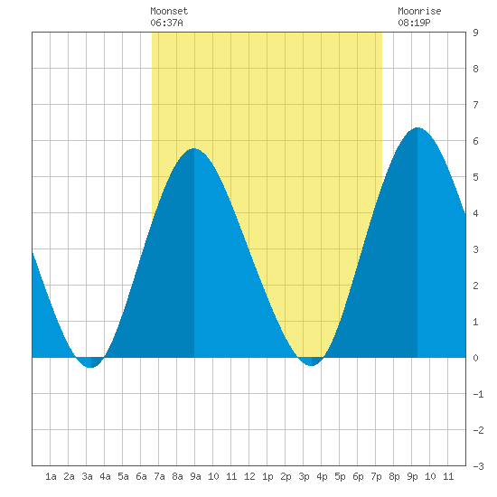 Sayreville tide chart for Thursday, April 2, 2026