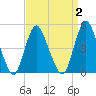 Sayreville tide chart for Thursday, April 2, 2026