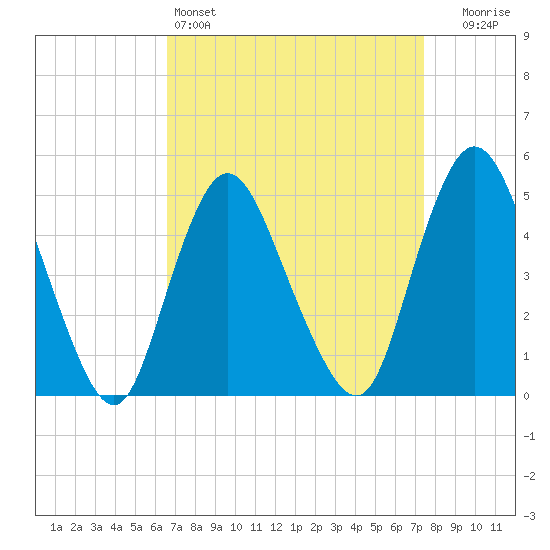Sayreville tide chart for Friday, April 3, 2026