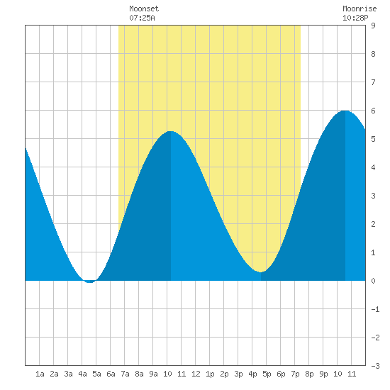 Sayreville tide chart for Saturday, April 4, 2026
