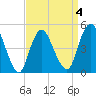 Sayreville tide chart for Saturday, April 4, 2026