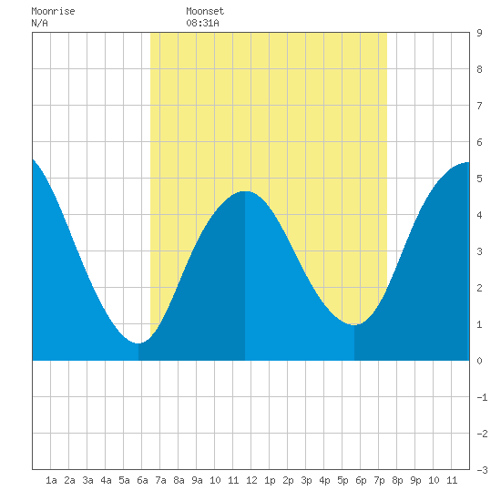 Sayreville tide chart for Monday, April 6, 2026