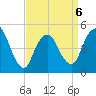 Sayreville tide chart for Monday, April 6, 2026