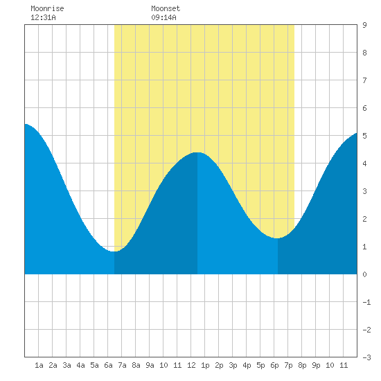 Sayreville tide chart for Tuesday, April 7, 2026