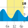 Sayreville tide chart for Sunday, May 10, 2026