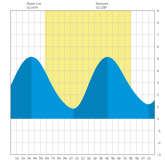 Sayreville tide chart for Monday, May 11, 2026