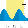 Sayreville tide chart for Monday, May 11, 2026
