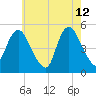 Sayreville tide chart for Tuesday, May 12, 2026
