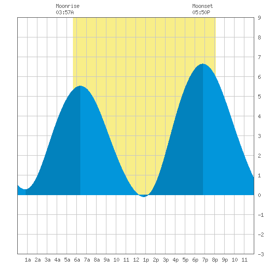 Sayreville tide chart for Thursday, May 14, 2026
