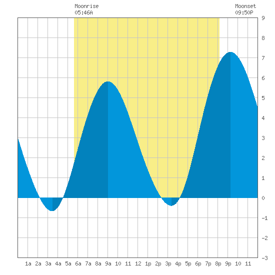 Sayreville tide chart for Sunday, May 17, 2026