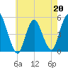 Sayreville tide chart for Wednesday, May 20, 2026