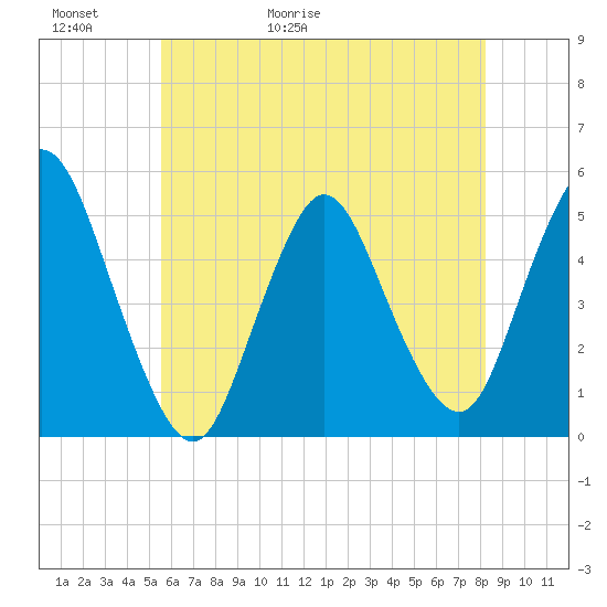 Sayreville tide chart for Thursday, May 21, 2026
