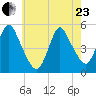 Sayreville tide chart for Saturday, May 23, 2026