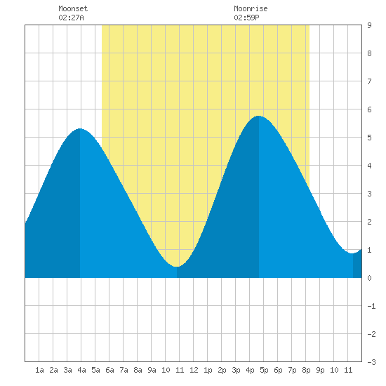 Sayreville tide chart for Monday, May 25, 2026